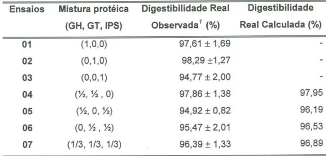 TABELA 13: DIGESTIBILlDADEREAL OBSERVADA E CALCULADA PARA AS MISTURAS PROTÉICAS