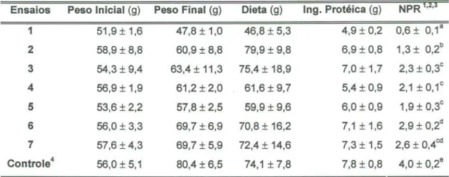 TABELA 18: GANHO DE PESO, CONSUMO DE RAÇÃO, INGESTÃO DE PROTEiNA E NPR DOS ENSAIOSEXPERIMENTAIS