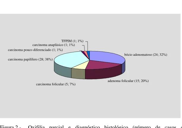Figura 2 -   Oxifilia parcial e diagnóstico histológico (número de casos e  porcentagem entre parênteses) 
