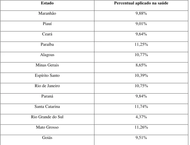 Tabela 6- Estados que não cumprem o percentual mínimo de investimentos na área da  saúde – exercício de 2008  447