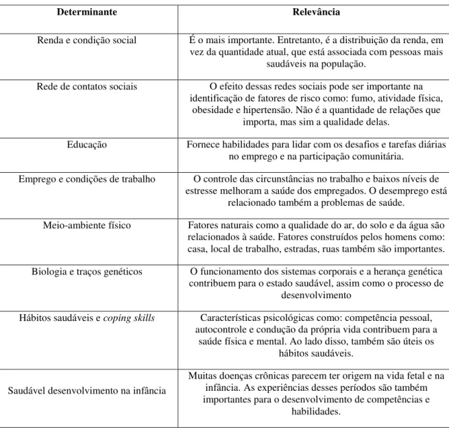 Tabela 1- Determinantes da saúde 56