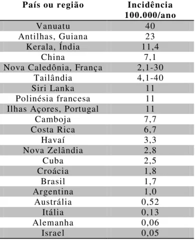 Tabela 1 - Países e regiões com casos reportados de leptospirose 