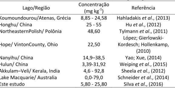 Tabela   3   –   Concentração   de   Cu   encontrada   no   sedimento   de   diferentes   lagos   e   regiões   do   mundo