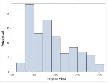 Figura 2 - Histograma do Preço à Vista de Alumínio (Valores Nominais, US$/t)- Jan/1999  –  Set/2014 Mês 