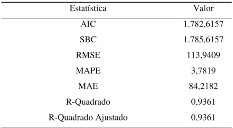 Tabela 9 - Estatísticas de Ajuste do Modelo AR(1)  Estatística  Valor  AIC  1.782,6157  SBC  1.785,6157  RMSE  113,9409  MAPE  3,7819  MAE  84,2182  R-Quadrado  0,9361  R-Quadrado Ajustado  0,9361 
