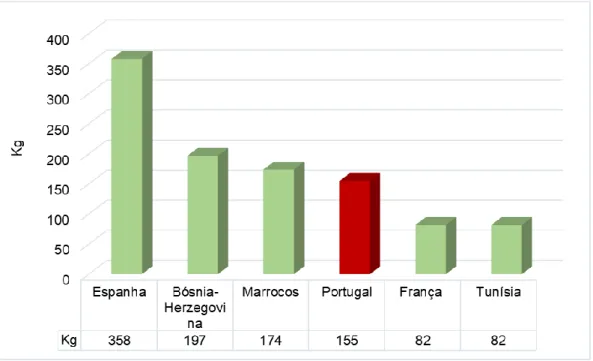 Figura 11 – Países com maior consumo de caracol per capita, em kg, em 2016 (43). 