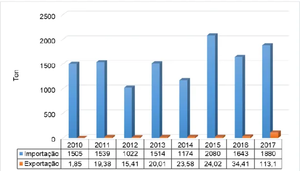 Figura 12 – Registo de importações e exportações de caracóis em Portugal, de 2010 a 2017  (44)