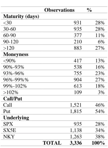 Table  1  presents  a  summary  for  the  final  sample  features,  regarding  its  time  to  maturity,  moneyness, option type and underlying