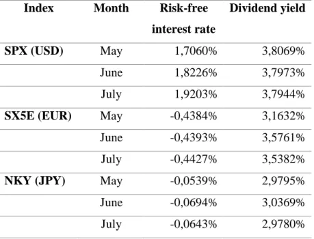 Table 3 details the average for the risk-free interest rates and dividend yields (both annualized)  per month used to price the options sample