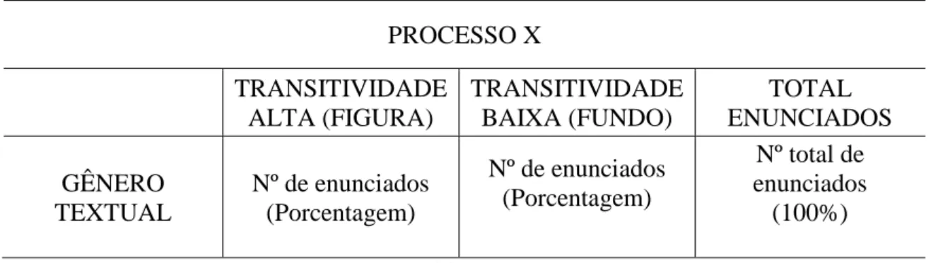 Tabela 1 - Exemplo da tabulação dos enunciados de transitividade alta (figura) e transitividade baixa (fundo) em cada gênero  textual   PROCESSO X  TRANSITIVIDADE  ALTA (FIGURA)  TRANSITIVIDADE BAIXA (FUNDO)  TOTAL  ENUNCIADOS  GÊNERO  TEXTUAL  Nº de enunc