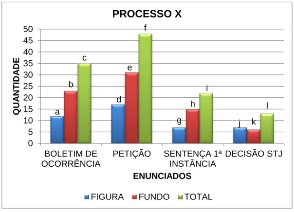 Gráfico 1 - Exemplo de gráfico de total de ocorrências de enunciados de figura/fundo nos gêneros do processo X 