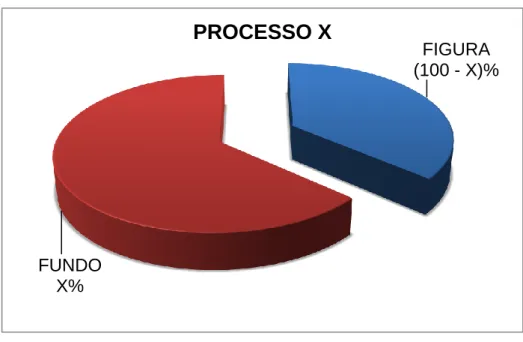 Gráfico 2 - Exemplo do gráfico comparativo entre enunciados de figura e de fundo no processo X 