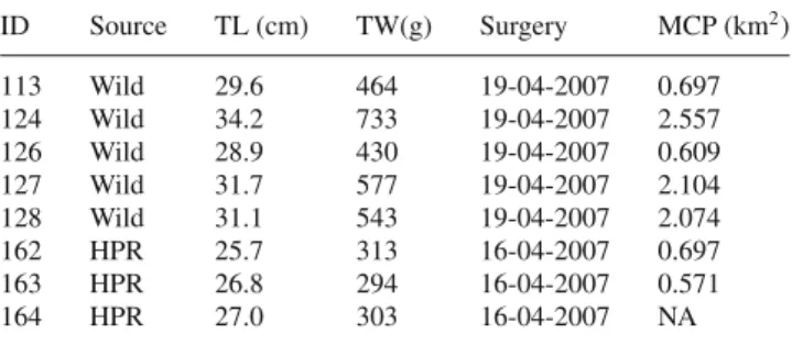 Table 1 Characteristics of wild and hatchery produced and reared (HPR) white sea bream, surgery and release dates, and minimum convex polygon