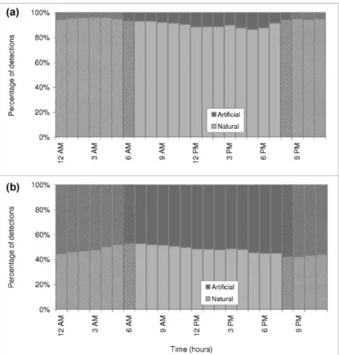 Fig. 3 Daily patterns of habitat use on artificial and natural reefs: (a) wild white sea bream, (b) hatchery produced and reared white sea bream