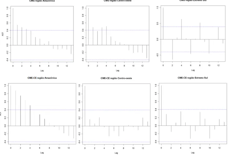Figura 4 – Correlogramas CMG e CME por regiões 