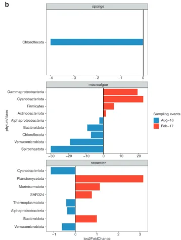 Fig. 2 Compositional stability of microbiomes associated with sponge tissue, macroalgae bio ﬁ lms and seawater between winter (August) and summer (February)