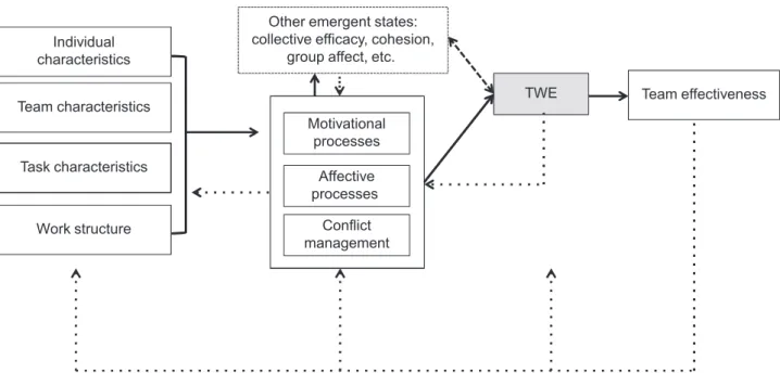 Figure 1. Model for the emergence of team work engagement (adapted from Costa, Passos, &amp; Bakker, 2012)