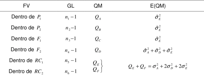 Tabela 2 – Esquema da análise de variância com as estimativas dos componentes de variância dentro de  cada geração  FV  GL  QM  E(QM)  Dentro de  P 1 n 1 − 1 Q A σˆ E2 Dentro de  P 2 n 2 − 1 Q B σˆ E2 Dentro de  F 1 n 3 − 1 Q C σˆ E2 Dentro de  F 2 n 4 − 1