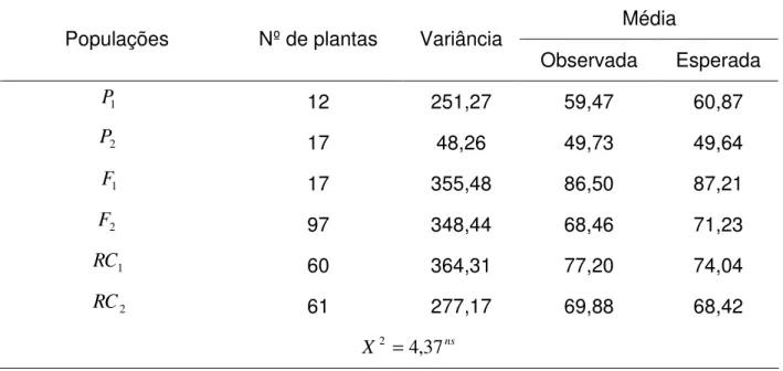 Tabela  6  –  Número  de  plantas  avaliadas  por  população,  estimativas  de  variâncias  fenotípicas  (gramas/planta) 2 ,  estimativas  de  médias  observadas  e  esperadas  de  cada  população  em  gramas/planta, e teste de escala conjunto (X 2 ) para 