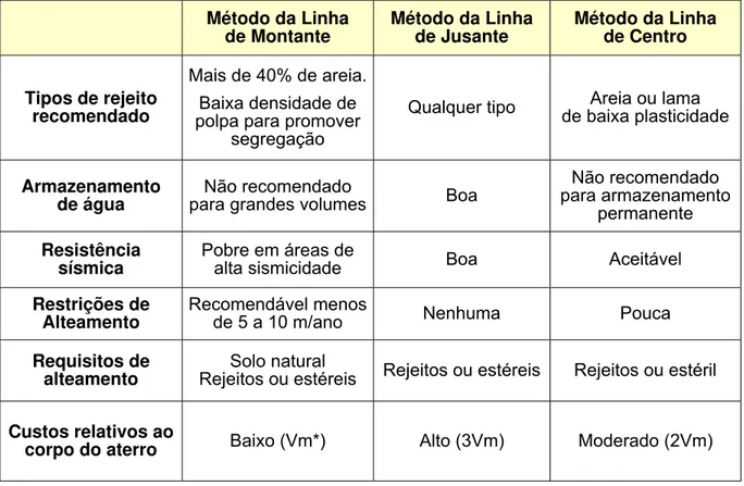 Tabela 5 - Características de barragens de contenção de rejeitos em função  dos métodos construtivos (Soares, 1998).
