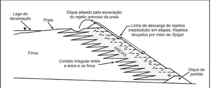 Figura 9 – Alteamento de barragem de contenção de rejeitos pelo método da linha de montante   (Klohn, 1981)