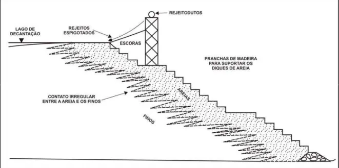 Figura 10 – Alteamento a montante de barragem de contenção de rejeitos por meio de spigot, com  utilização de pranchas de madeira como suporte dos diques do talude de jusante (Klohn, 1981)