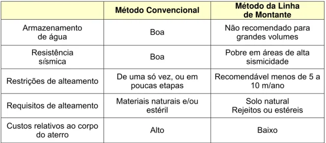 Tabela 6 – Características de barragens convencionais e de contenção de rejeitos   (Soares, 1998, modificado)