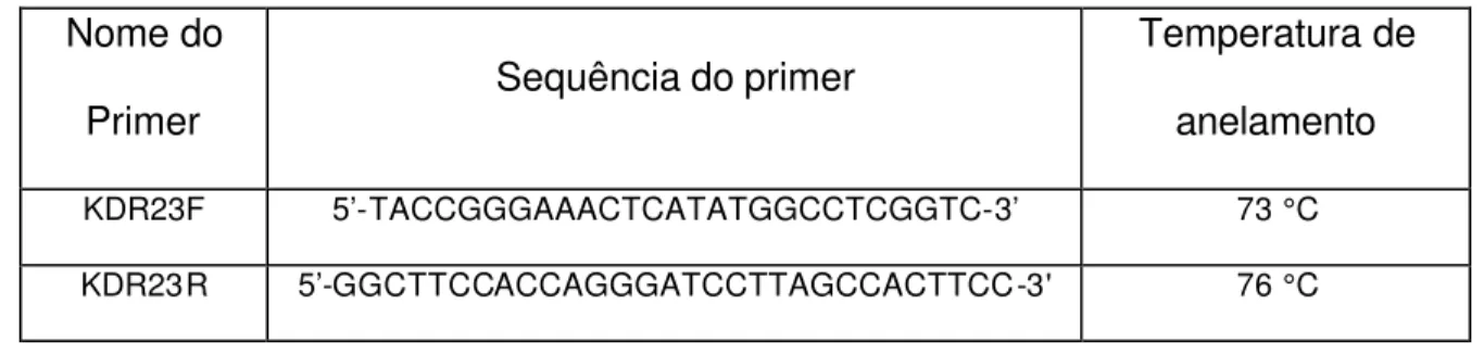 Tabela 1. Oligonucleotídeos iniciadores utilizados para a amplificação por meio de PCR