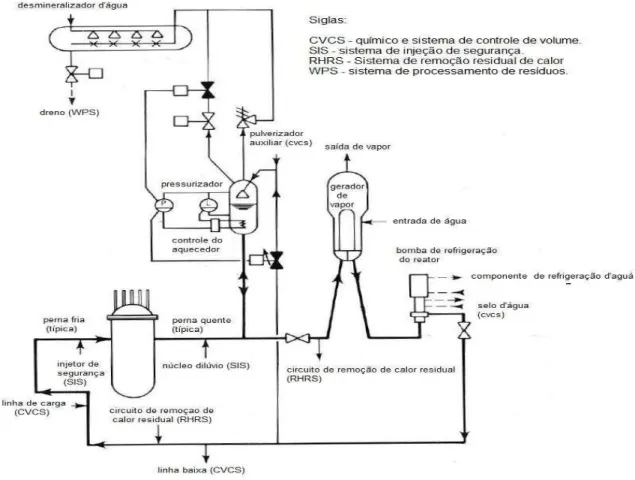 Figura 3.1.2: Diagrama de um sistema de arrefecimento de reator PWR (Masche, 1971).