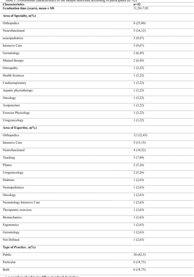 Table 1. Professional characteristics of the sample described according to participants (n=32) 