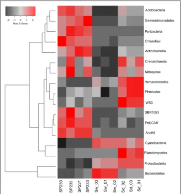TABLE 1 | Functional (IPR) and taxonomic (OTU) community dissimilarities calculated between- and within-biotope samples.