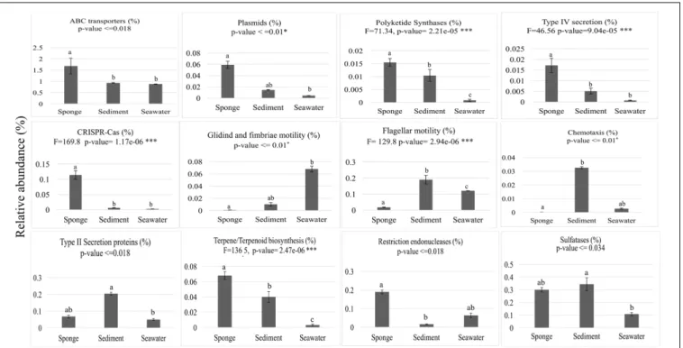 FIGURE 5 | Abundance distributions of broad functional categories across biotopes. Values on the y-axis represent mean cumulative IPR relative abundances (%) in each biotope ± standard deviations