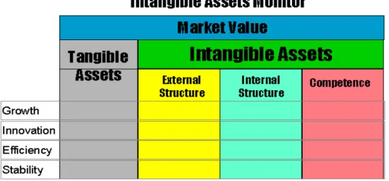 Figura   1.   Representação   gráfica   do   modelo   Intangible   Assets   Monitor.   