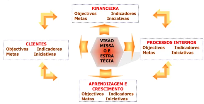 Figura      3      -­‐      Modelo   BSC.   