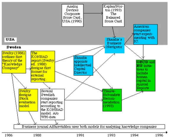 Figura   6   -­‐   Evolução   dos   Sistemas   de   Informação   não   Financeira   de   Gestão