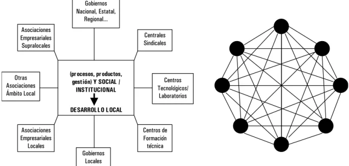 Figura 1: Principales agentes promotores de la innovación y redes institucionales de cooperación.