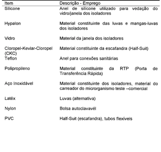 Tabela 1 - Descrição dos diversos tipos de materiais comumente encontrados no