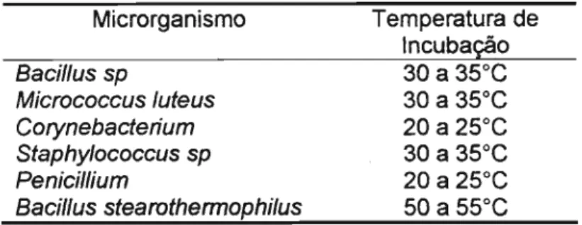 Tabela 3 - Condições de incubação dos microrganismos veiculados em suporte de