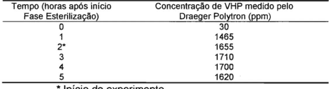 Tabela 5 - Concentração de VHP medida durante o ciclo de esterilização para a5.2. Determinação do carreadorlsuporte mais adequado para a veiculação do indicador