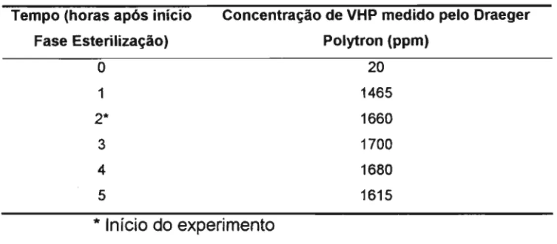 Tabela 7 - Concentração de VHP medida durante o ciclo de esterilização para a