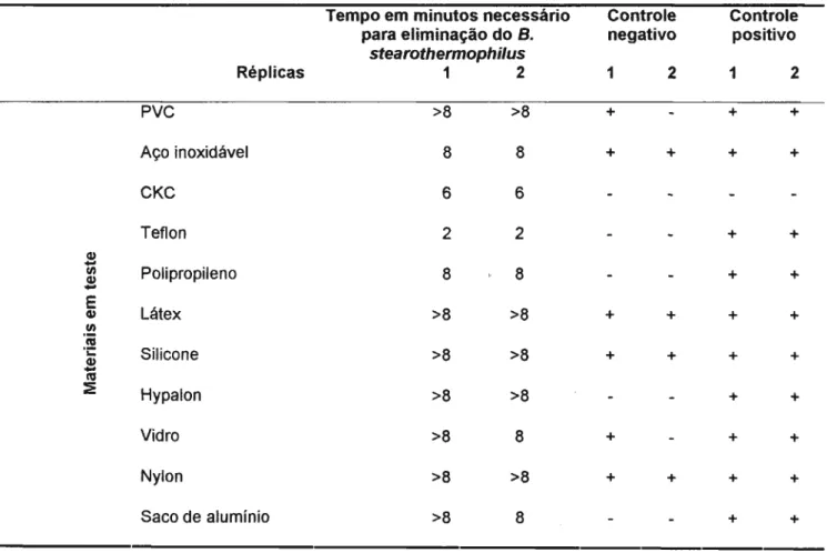 Tabela 9: Letalidade do Bacillus stearothermophilus na concentração de 10 6 UFC/0,01 mL veiculados em suportes de diversas naturezas presentes no interior de isoladores após a exposição a tempos crescentes de peróxido de hidrogênio