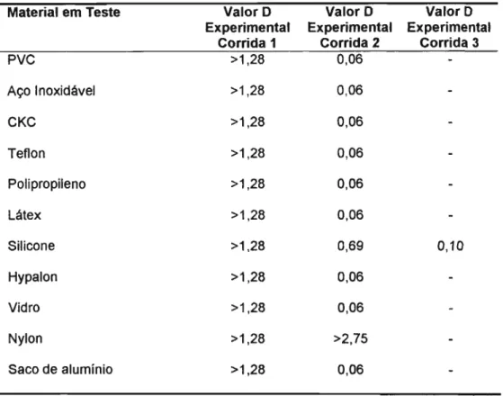 Tabela 12: Compilação do Valor D dos diversos materiais presentes no interior dos isoladores inoculados com Bacillus stearothermophilus na concentração de 10 6 UFC/0,01 mL (Corridas 1) e 10 2 UFC/0,01 mL (Corridas 2 e 3)