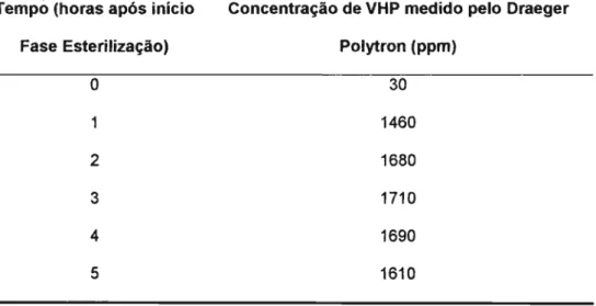 Tabela 13: Concentração de VHP observada durante a execução do teste de letalidade do Bacillus stearothermophilus na concentração de 10 6 UFC/0,01 mL veiculados em suportes de diversas naturezas presentes no interior de isoladores após a exposição a tempos