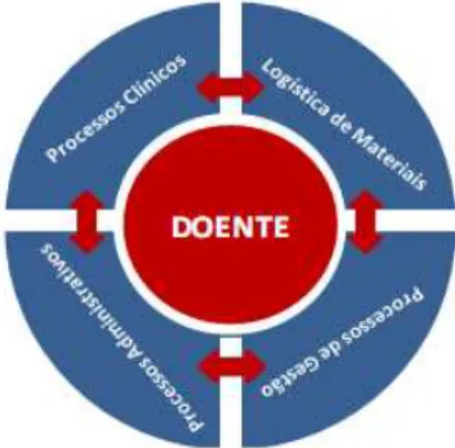 Figura 1  – Processos que integram as atividades das rotinas hospitalares 