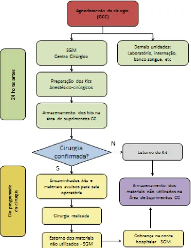 Figura 3 - Fluxo da dispensação, distribuição e cobrança dos materiais de  consumo do CC do HU-USP- São Paulo, 2011 