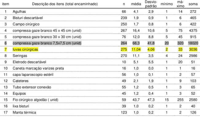 Tabela 1 -  Distribuição dos itens de materiais de consumo encaminhados  às cirurgias - São Paulo, 2011 