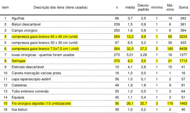 Tabela 2 -  Distribuição dos  itens de materiais de consumo utilizados nas   cirurgias - São Paulo, 2011