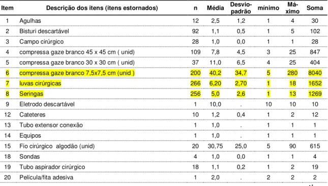 Tabela 3 -  Distribuição dos itens de material de consumo estornados das   cirurgias - São Paulo, 2011 