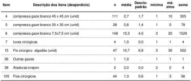 Tabela 4 -  Distribuição  do  total  de  itens  de  material  de  consumo  desperdiçados nas  cirurgias - São Paulo, 2011