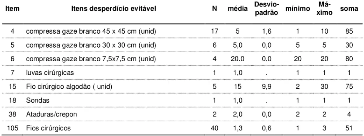 Tabela 5 -  Distribuição  do  total  de  itens  de  materiais  de  consumo  desperdiçados evitáveis nas cirurgias -  São Paulo, 2011